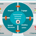 BC Compassionate Communities- Framework for Action